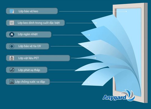 Cấu trúc phim cách nhiệt Anygard